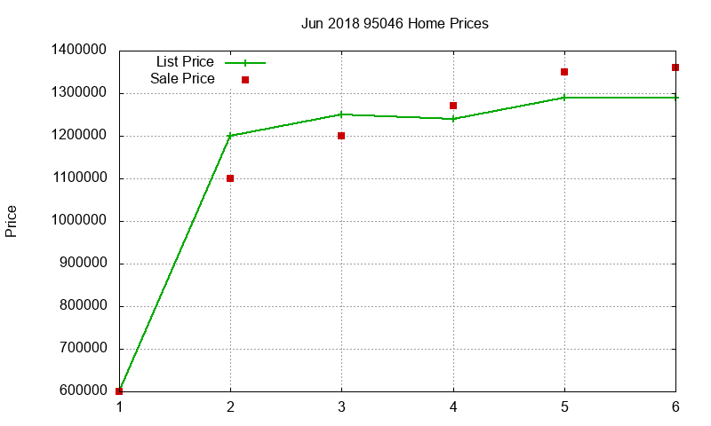 95046 Homes Just Sold 2018-06