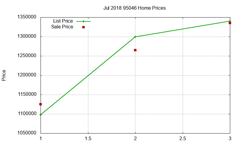 95046 Homes Just Sold 2018-07
