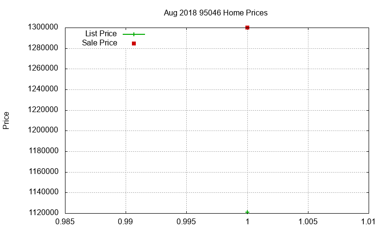 95046 Homes Just Sold 2018-08