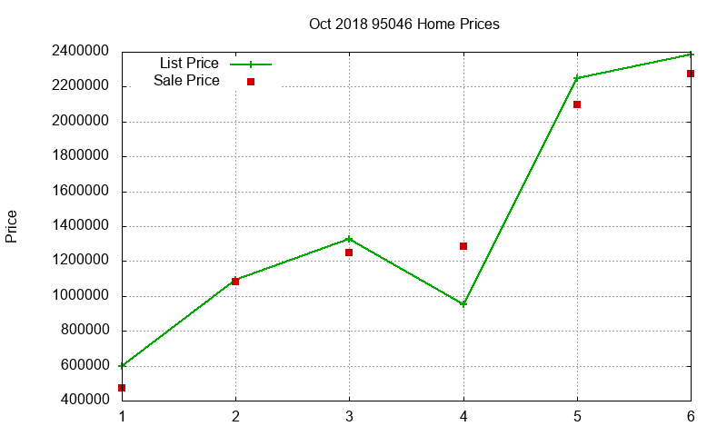 95046 Homes Just Sold 2018-10