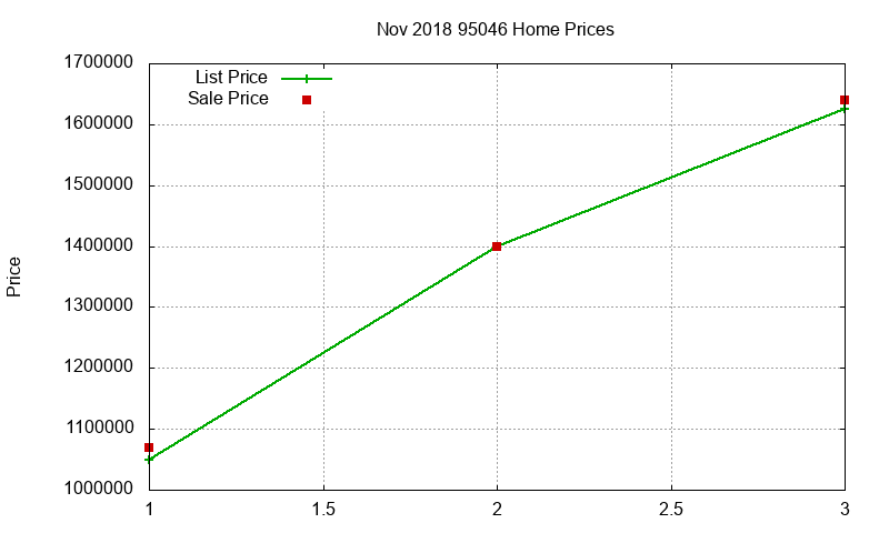 95046 Homes Just Sold 2018-11