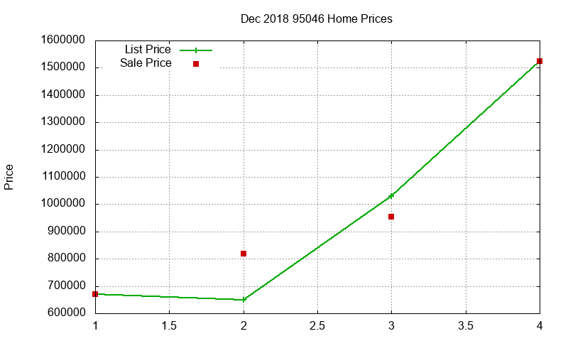 95046 Homes Just Sold 2018-12