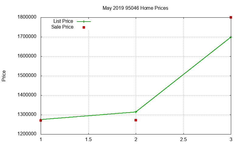 95046 Homes Just Sold 2019-05 95046 Homes Just Sold 2019-05