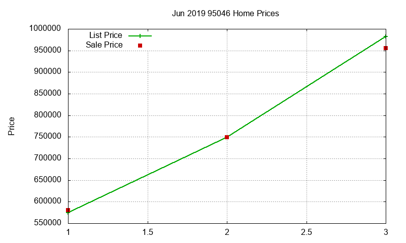 95046 Homes Just Sold 2019-06