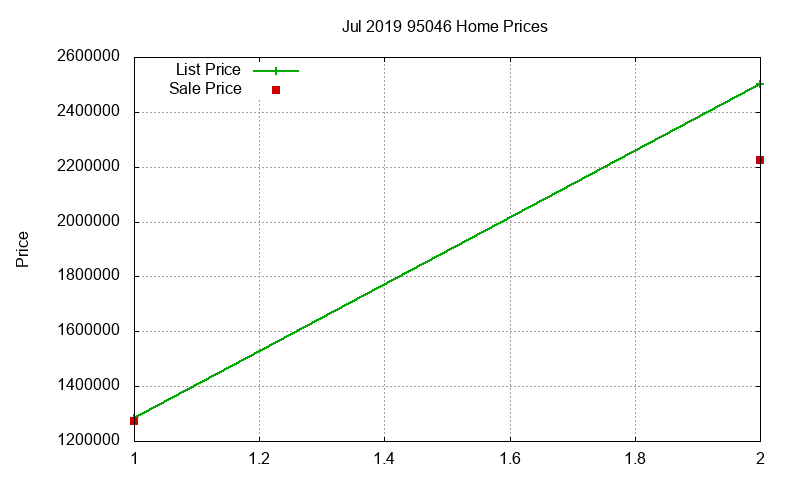 95046 Homes Just Sold 2019-07