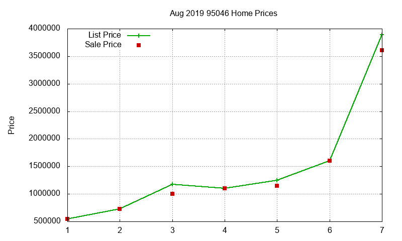 95046 Homes Just Sold 2019-08
