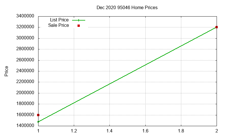 95046 Homes Just Sold 2020-12