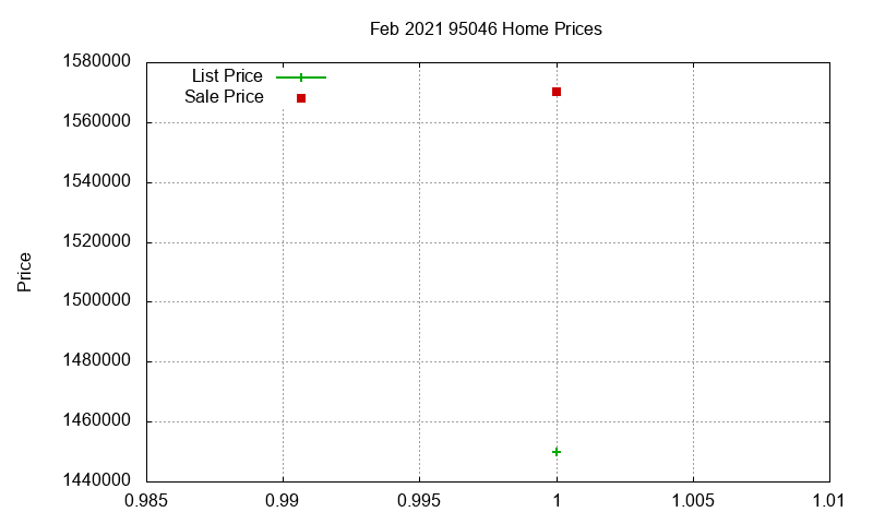 95046 Homes Just Sold 2021-02