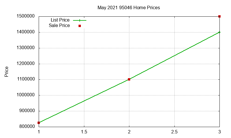 95046 Homes Just Sold 2021-05