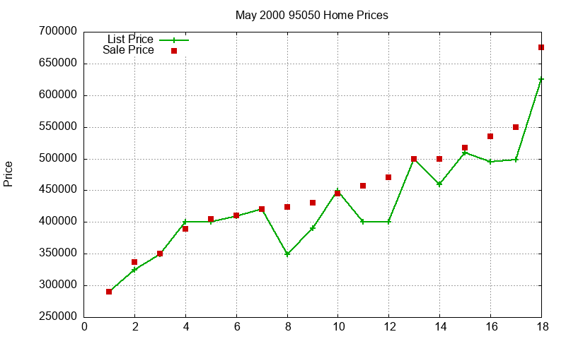 95050 Homes Just Sold 2000-05