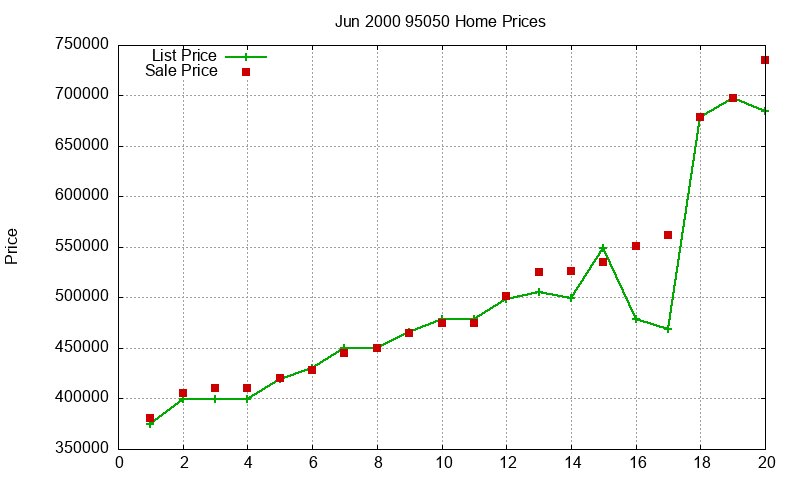95050 Homes Just Sold 2000-06