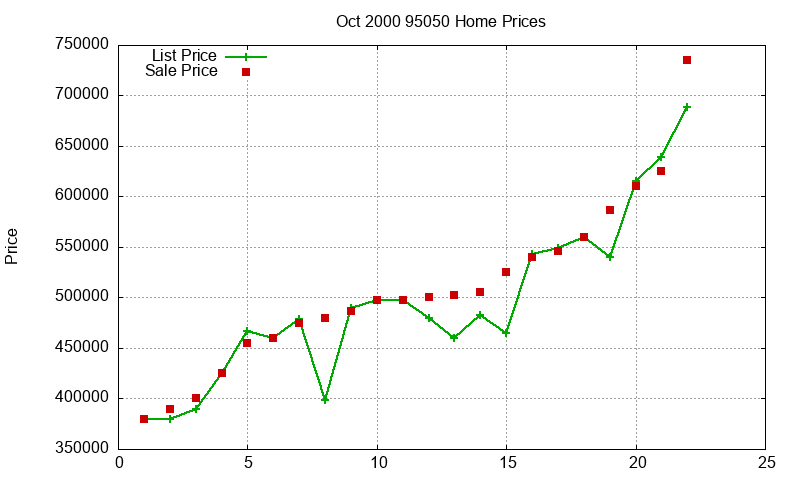 95050 Homes Just Sold 2000-10