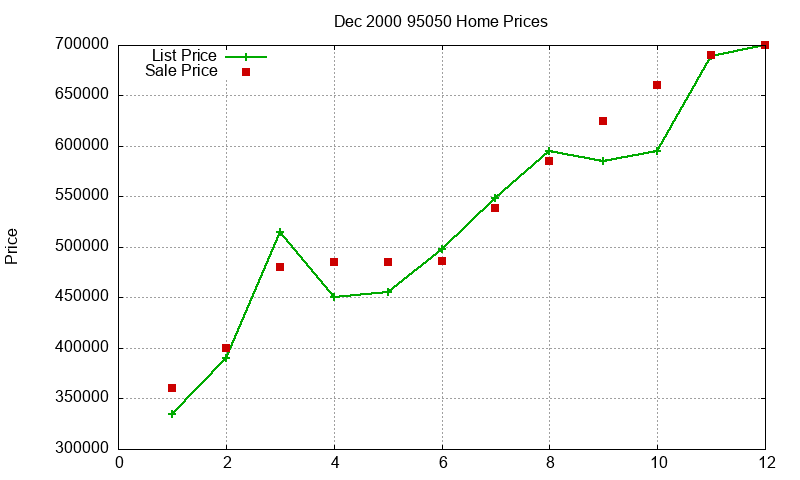 95050 Homes Just Sold 2000-12 95050 Homes Just Sold 2000-12