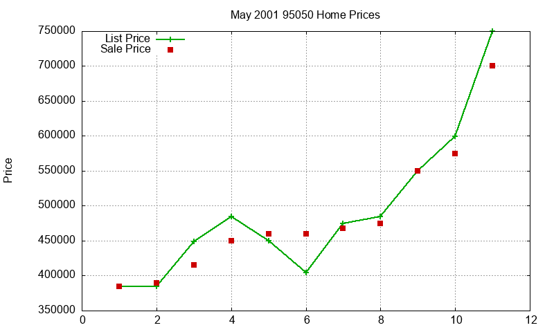95050 Homes Just Sold 2001-05