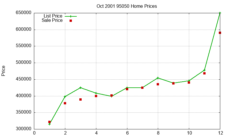 95050 Homes Just Sold 2001-10
