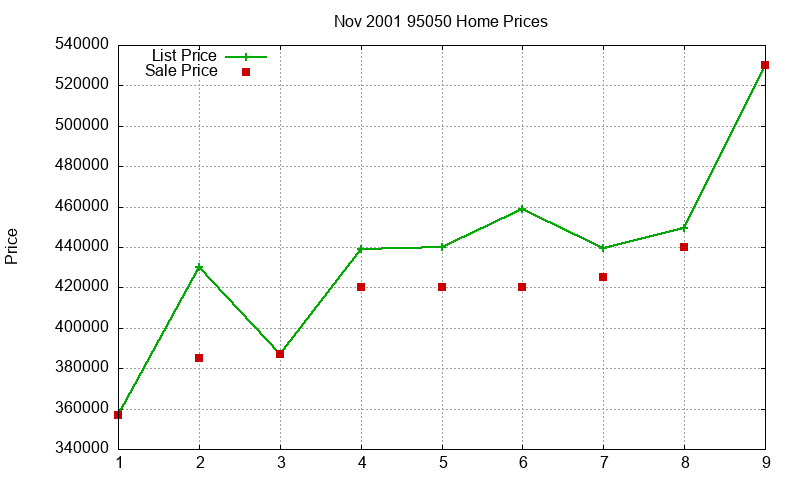 95050 Homes Just Sold 2001-11