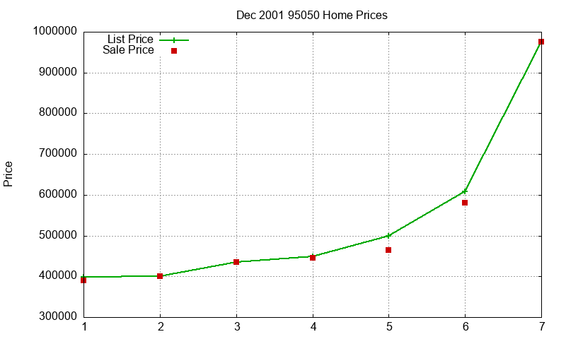 95050 Homes Just Sold 2001-12