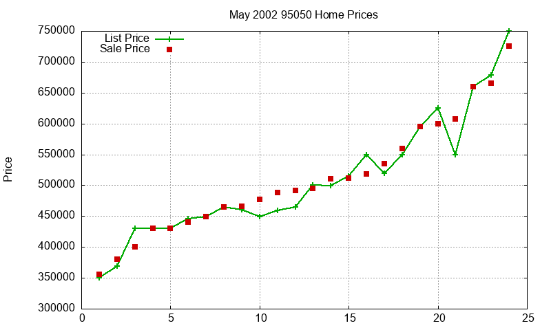 95050 Homes Just Sold 2002-05 95050 Homes Just Sold 2002-05