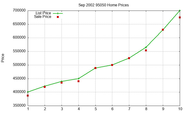 95050 Homes Just Sold 2002-09