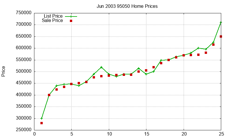 95050 Homes Just Sold 2003-06 95050 Homes Just Sold 2003-06