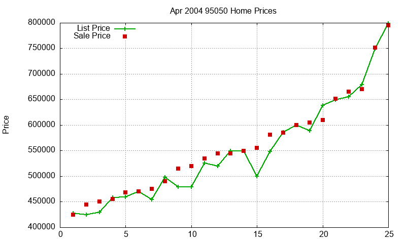 95050 Homes Just Sold 2004-04