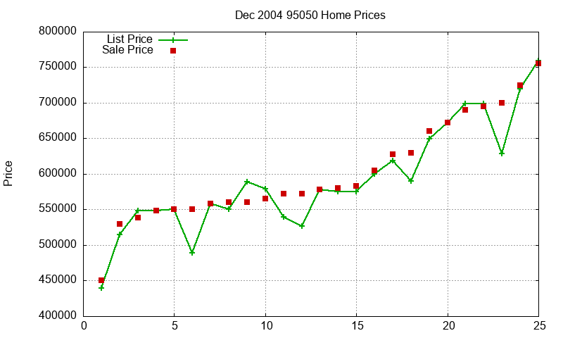 95050 Homes Just Sold 2004-12