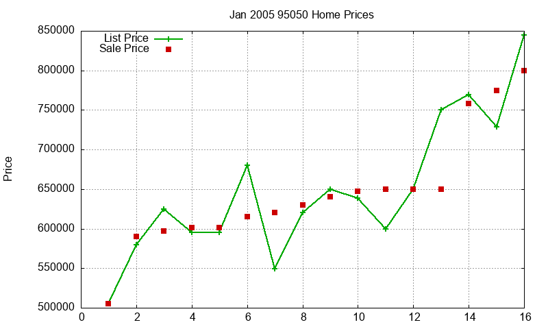 95050 Homes Just Sold 2005-01