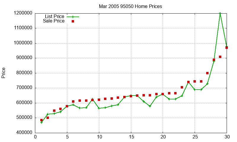 95050 Homes Just Sold 2005-03