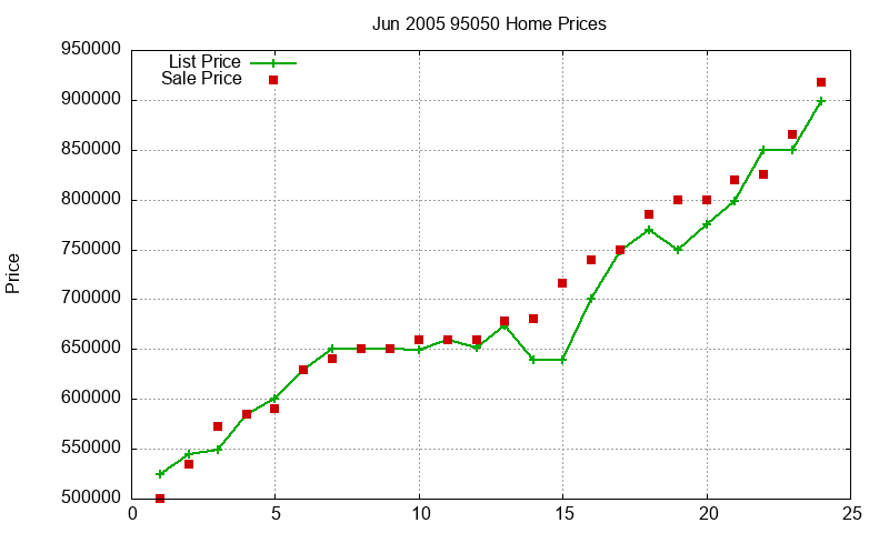 95050 Homes Just Sold 2005-06