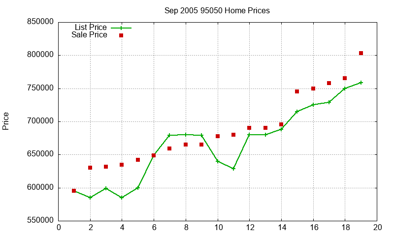 95050 Homes Just Sold 2005-09