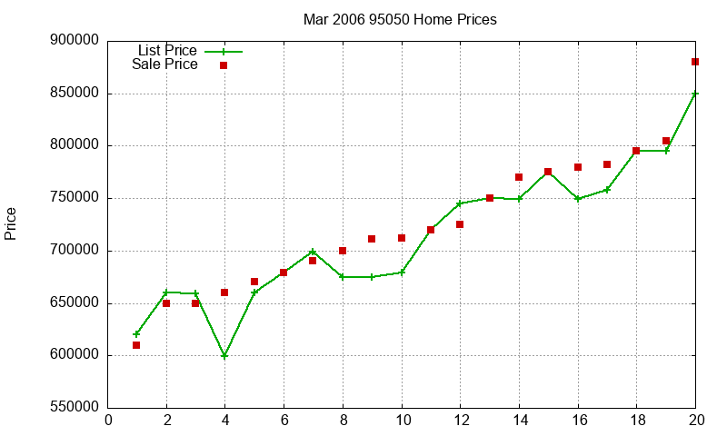 95050 Homes Just Sold 2006-03