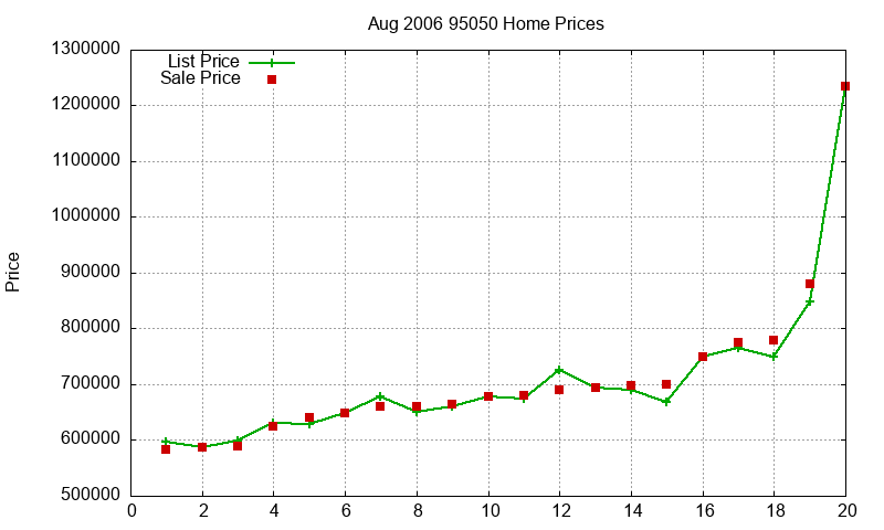 95050 Homes Just Sold 2006-08