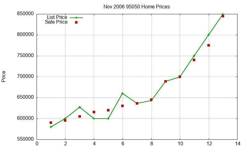 95050 Homes Just Sold 2006-11