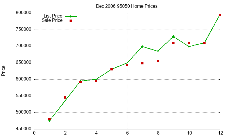 95050 Homes Just Sold 2006-12