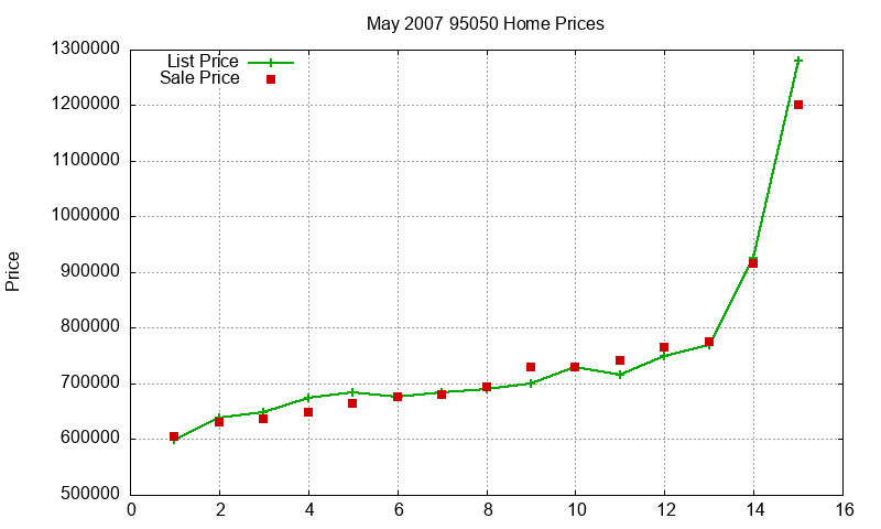 95050 Homes Just Sold 2007-05