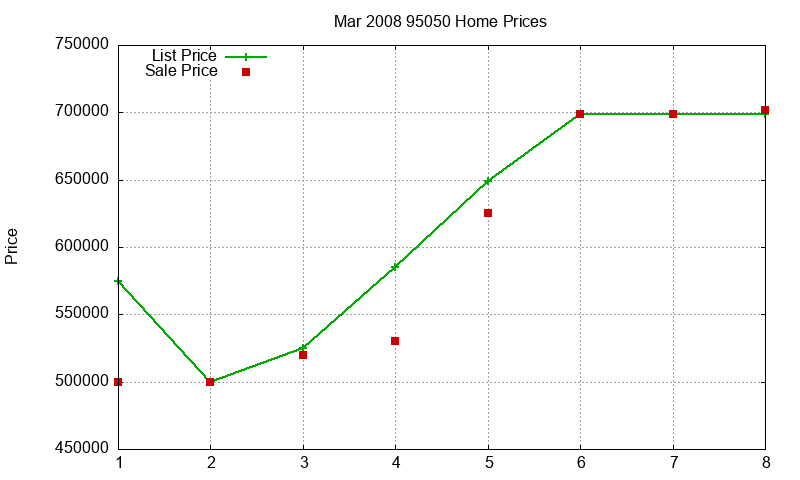 95050 Homes Just Sold 2008-03