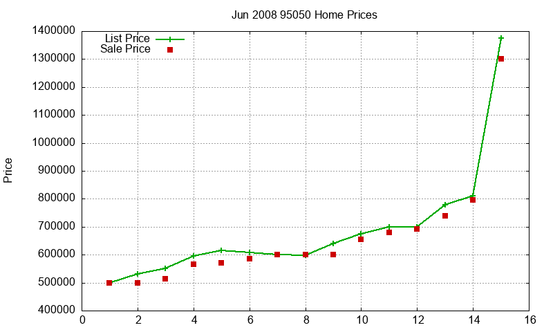 95050 Homes Just Sold 2008-06