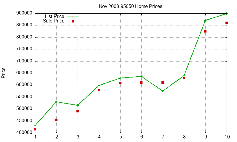 95050 Homes Just Sold 2008-11