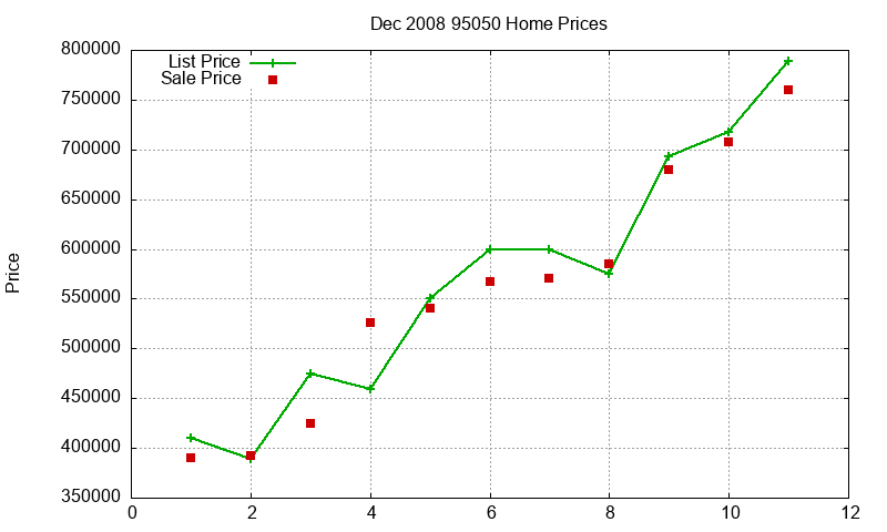 95050 Homes Just Sold 2008-12