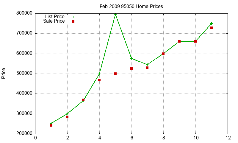 95050 Homes Just Sold 2009-02