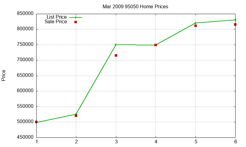 95050 Homes Just Sold 2009-03