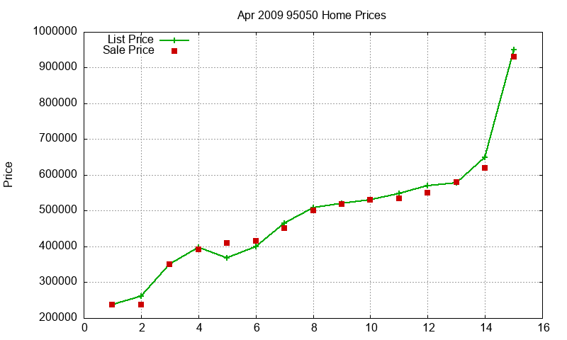 95050 Homes Just Sold 2009-04 95050 Homes Just Sold 2009-04