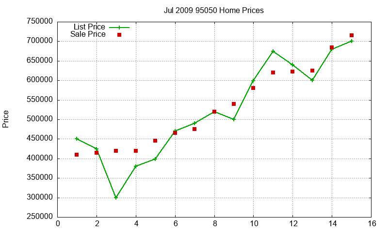 95050 Homes Just Sold 2009-07