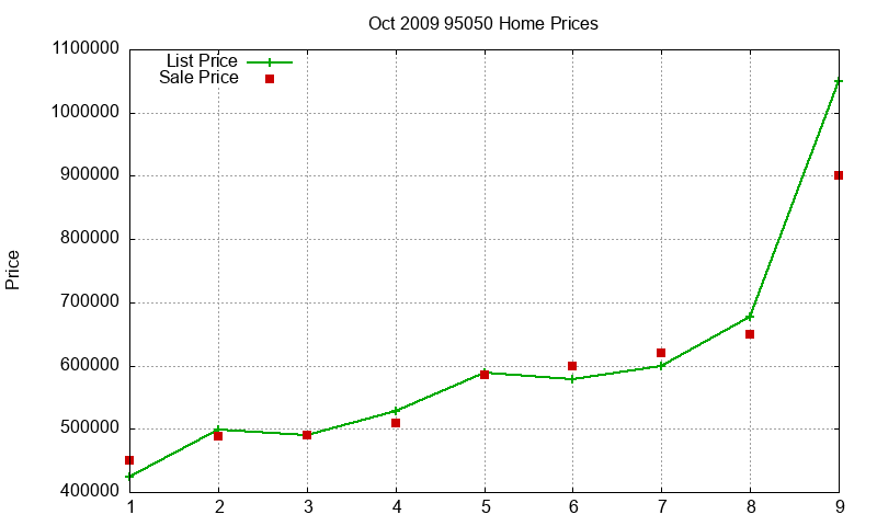 95050 Homes Just Sold 2009-10
