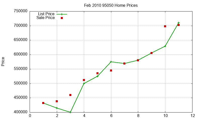 95050 Homes Just Sold 2010-02