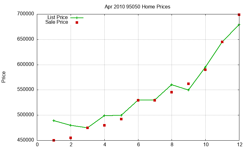 95050 Homes Just Sold 2010-04