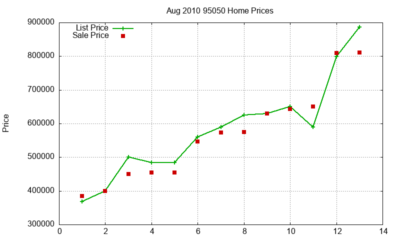 95050 Homes Just Sold 2010-08