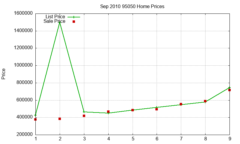 95050 Homes Just Sold 2010-09