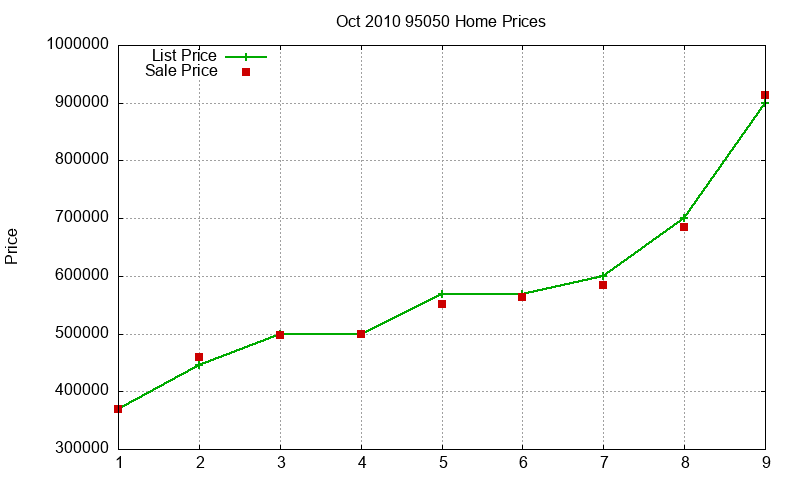 95050 Homes Just Sold 2010-10