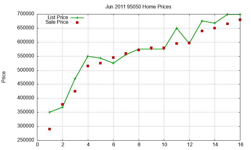 95050 Homes Just Sold 2011-06